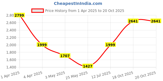 myntra.com EXIM DECOR Purple & Brown Sand Timer With Twigs Pillar exim decor Price History Graph from 1 Apr 2025 to 20 Oct 2025