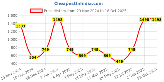 myntra.com EXIM DECOR Red10 Minutes Red Sand Timer Showpiece exim decor Price History Graph from 29 Nov 2024 to 18 Oct 2025