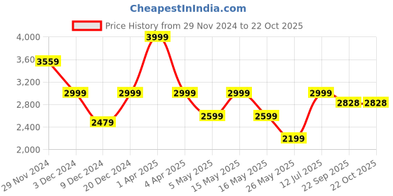 myntra.com EXIM DECOR Rust Brass and Wood Antique Bucket & Anchor Nautical Ship Showpiece exim decor Price History Graph from 29 Nov 2024 to 22 Oct 2025