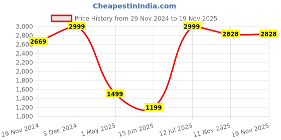 myntra.com EXIM DECOR Rust Brown & Black Binocular Showpiece exim decor Price History Graph from 29 Nov 2024 to 17 Nov 2025
