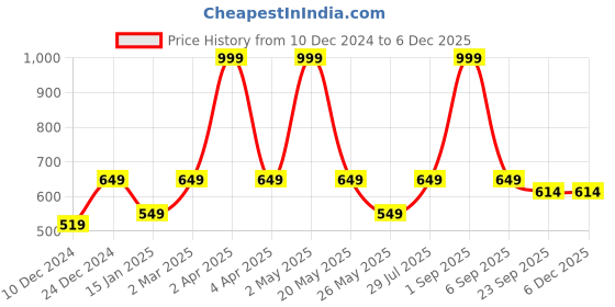 myntra.com EXIM DECOR Rust Brown Antique Ship Wheel Brass Compass Key Chain exim decor Price History Graph from 10 Dec 2024 to 5 Dec 2025