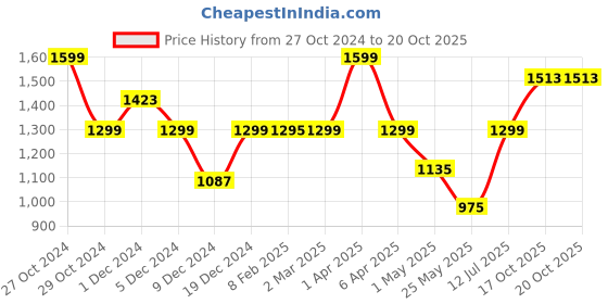 myntra.com EXIM DECOR Rust-Brown Brass & Wood Sand Timer exim decor Price History Graph from 27 Oct 2024 to 19 Oct 2025