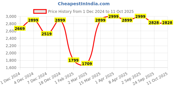 myntra.com EXIM DECOR Rust Double Barrel Telescope Curio Showpiece exim decor Price History Graph from 1 Dec 2024 to 10 Oct 2025