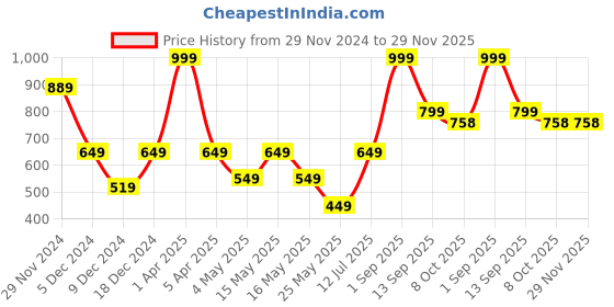 myntra.com EXIM DECOR Rust Rust & Black Leather Wrapped Telescope Showpiece with Wooden Box exim decor Price History Graph from 29 Nov 2024 to 29 Nov 2025