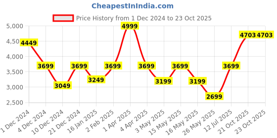 myntra.com EXIM DECOR Rust-Toned & Brown Antique Casting Nautical Ship Showpiece exim decor Price History Graph from 1 Dec 2024 to 21 Oct 2025