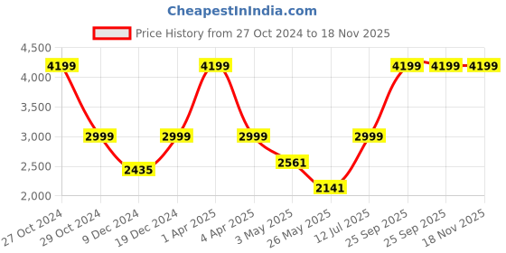 myntra.com EXIM DECOR Silver-Toned Dummy Telephone Showpiece exim decor Price History Graph from 27 Oct 2024 to 17 Nov 2025