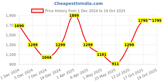 myntra.com EXIM DECOR Silver-Toned Sand Timer With Watch & Compass exim decor Price History Graph from 1 Dec 2024 to 18 Oct 2025