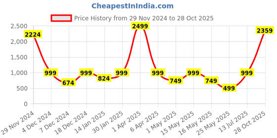myntra.com EXIM DECOR Unisex Brown & White Sailing Ship with Dots Showpieces exim decor Price History Graph from 29 Nov 2024 to 28 Oct 2025