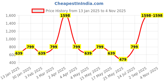 myntra.com EXIM DECOR Unisex Purple Sand Timer Showpiece exim decor Price History Graph from 13 Jan 2025 to 3 Nov 2025