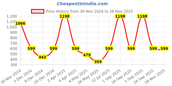 myntra.com EXIM DECOR White Solid 3 Tube Sand Timer Showpieces exim decor Price History Graph from 30 Nov 2024 to 27 Nov 2025