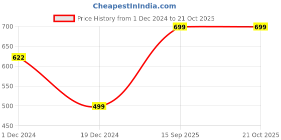 myntra.com EXIM DECOR White Solid Metal Tea Light Holder exim decor Price History Graph from 1 Dec 2024 to 20 Oct 2025