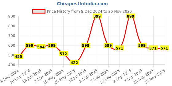 myntra.com EXIM DECOR Yellow & Brown Sand Timer Showpiece exim decor Price History Graph from 9 Dec 2024 to 24 Nov 2025