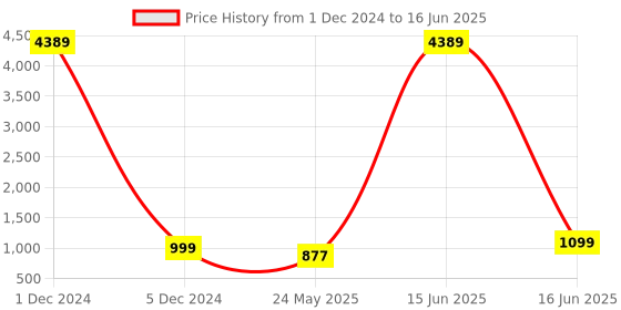 myntra.com EXOTIC AROMAS 15-Pcs Essential Oils For Diffusers & Therapeutic Use - 10ml Each exotic aromas Price History Graph from 1 Dec 2024 to 16 Jun 2025