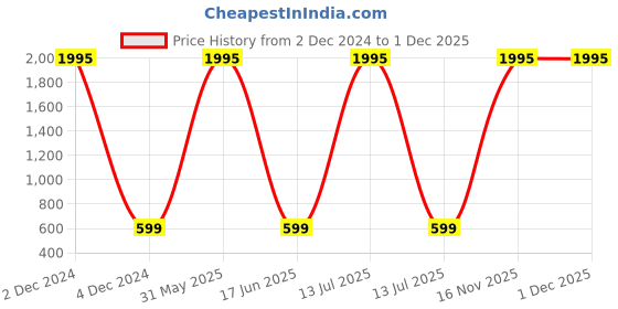 myntra.com EXOTIC AROMAS Basil Essential Oil For Healthy Hair Face Skin Diffuser - 100ml exotic aromas Price History Graph from 2 Dec 2024 to 1 Dec 2025