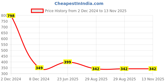 myntra.com EXOTIC AROMAS Set Of 2 Peppermint Essential Oil For Hair & Skin - 15ml Each exotic aromas Price History Graph from 2 Dec 2024 to 13 Nov 2025