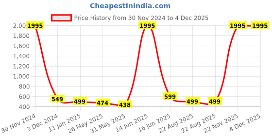 myntra.com EXOTIC AROMAS Set Of 5 Lavender-Sandalwood-Jasmine-Ylang Ylang-Rose Essential Oil exotic aromas Price History Graph from 30 Nov 2024 to 4 Dec 2025