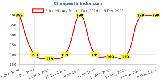 myntra.com EXOTIC AROMAS Tea Tree Essential Oil For Hair & Skin - 10ml exotic aromas Price History Graph from 1 Dec 2024 to 5 Dec 2025