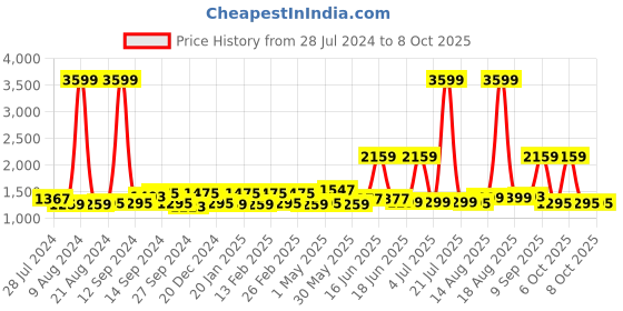 myntra.com Exotic Black PU Structured Handheld Bag exotic Price History Graph from 28 Jul 2024 to 7 Oct 2025
