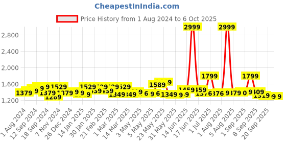 myntra.com Exotic Black PU Structured Handheld Bag exotic Price History Graph from 1 Aug 2024 to 5 Oct 2025