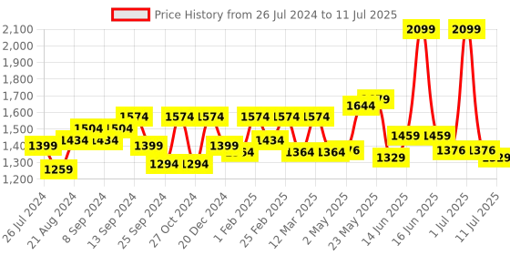 myntra.com Exotic Black PU Structured Handheld Bag exotic Price History Graph from 26 Jul 2024 to 11 Jul 2025