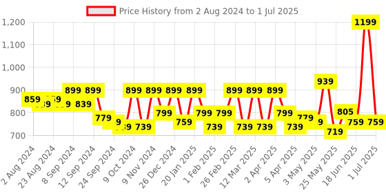 myntra.com Exotic Black PU Structured Sling Bag exotic Price History Graph from 2 Aug 2024 to 1 Jul 2025