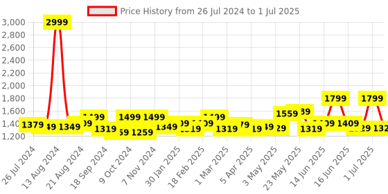 myntra.com Exotic Black Structured Handheld Bag exotic Price History Graph from 26 Jul 2024 to 1 Jul 2025