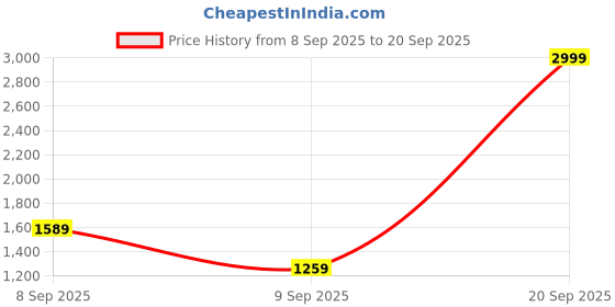 myntra.com Exotic Black Textured PU Structured Satchel exotic Price History Graph from 8 Sep 2025 to 20 Sep 2025
