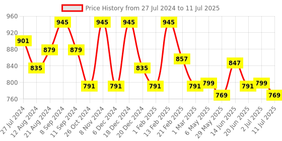 myntra.com Exotic Black Textured Structured Sling Bag exotic Price History Graph from 27 Jul 2024 to 11 Jul 2025