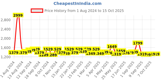 myntra.com Exotic Blue PU Structured Handheld Bag exotic Price History Graph from 1 Aug 2024 to 14 Oct 2025