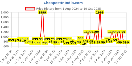 myntra.com Exotic Blue PU Structured Sling Bag exotic Price History Graph from 1 Aug 2024 to 18 Oct 2025