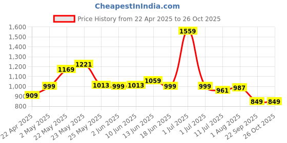 myntra.com Exotic Blue Structured Sling Bag exotic Price History Graph from 22 Apr 2025 to 26 Oct 2025