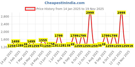 myntra.com Exotic Bowling Handheld Bag exotic Price History Graph from 14 Jan 2025 to 19 Nov 2025