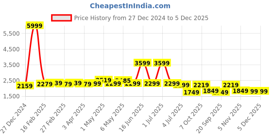 myntra.com Exotic Bowling Sling Bag exotic Price History Graph from 27 Dec 2024 to 5 Dec 2025