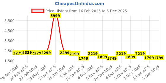myntra.com Exotic Bowling Sling Bag exotic Price History Graph from 16 Feb 2025 to 5 Dec 2025