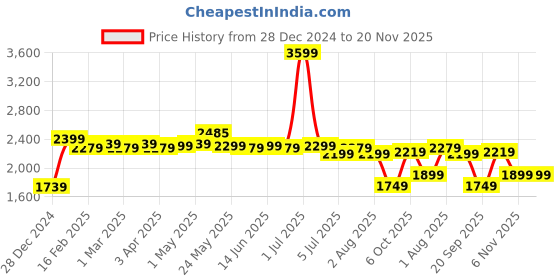 myntra.com Exotic Bowling Sling Bag exotic Price History Graph from 28 Dec 2024 to 19 Nov 2025