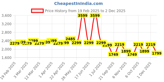 myntra.com Exotic Bowling Sling Bag exotic Price History Graph from 19 Feb 2025 to 1 Dec 2025