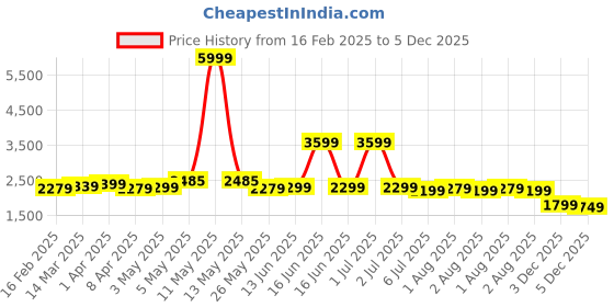 myntra.com Exotic Bowling Sling Bag exotic Price History Graph from 16 Feb 2025 to 5 Dec 2025