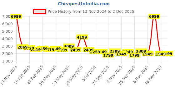 myntra.com Exotic Bowling Sling Bag exotic Price History Graph from 13 Nov 2024 to 2 Dec 2025