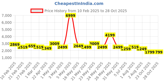 myntra.com Exotic Bowling Sling Bag exotic Price History Graph from 10 Feb 2025 to 28 Oct 2025