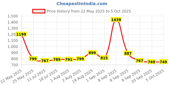 myntra.com Exotic Bucket Shoulder Bag with Quilted exotic Price History Graph from 22 May 2025 to 4 Oct 2025