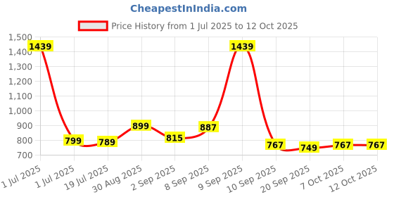 myntra.com Exotic Bucket Shoulder Bag with Quilted exotic Price History Graph from 1 Jul 2025 to 11 Oct 2025