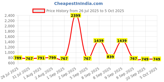 myntra.com Exotic Bucket Shoulder Bag with Quilted exotic Price History Graph from 26 Jul 2025 to 4 Oct 2025
