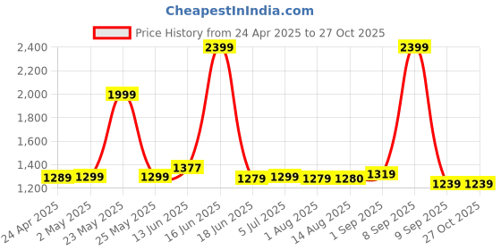 myntra.com Exotic Bucket Sling Bag with Tasselled exotic Price History Graph from 24 Apr 2025 to 27 Oct 2025