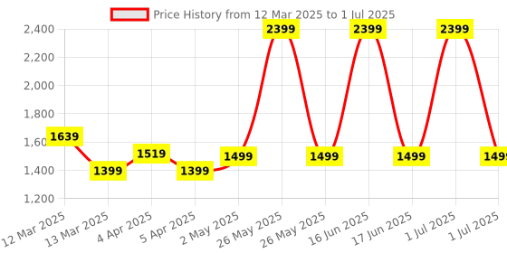 myntra.com Exotic Checked Sling Bag with Quilted exotic Price History Graph from 12 Mar 2025 to 1 Jul 2025