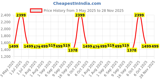 myntra.com Exotic Checked Sling Bag with Quilted exotic Price History Graph from 3 May 2025 to 28 Nov 2025