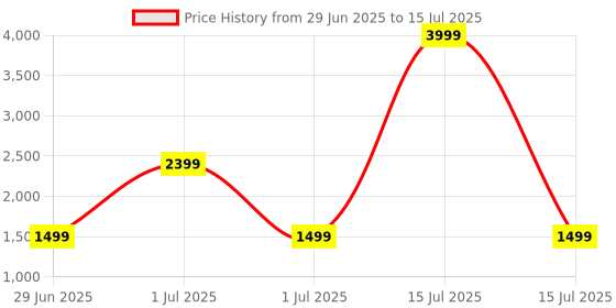 myntra.com Exotic Checked Sling Bag with Quilted exotic Price History Graph from 29 Jun 2025 to 15 Jul 2025