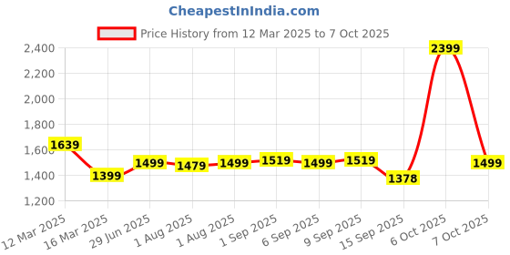 myntra.com Exotic Checked Sling Bag with Quilted exotic Price History Graph from 12 Mar 2025 to 7 Oct 2025