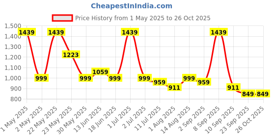 myntra.com Exotic Colourblocked PU Sling Bag exotic Price History Graph from 1 May 2025 to 26 Oct 2025
