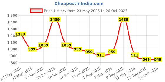 myntra.com Exotic Colourblocked PU Sling Bag exotic Price History Graph from 23 May 2025 to 26 Oct 2025