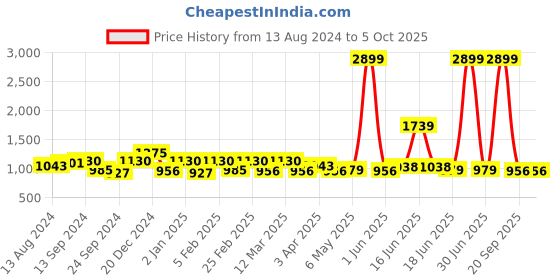 myntra.com Exotic Colourblocked PU Structured Handheld Bag exotic Price History Graph from 13 Aug 2024 to 4 Oct 2025